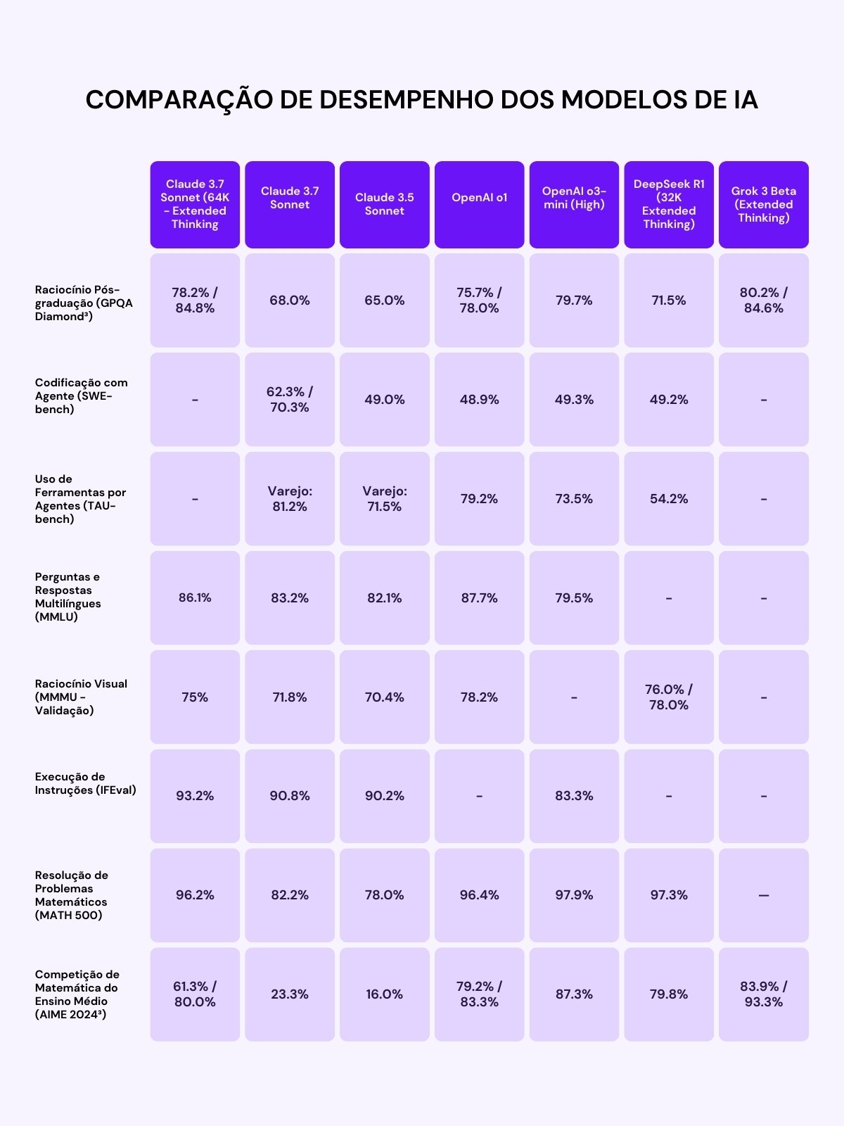 Tabela comparativa de desempenho de diferentes modelos de inteligência artificial, incluindo Claude 3.7 Sonnet, Claude 3.5 Sonnet, OpenAI o1, OpenAI o3-mini (High), DeepSeek R1 (32K Extended Thinking) e Grok 3 Beta (Extended Thinking). Os modelos são avaliados em métricas como raciocínio pós-graduação, codificação com agente, uso de ferramentas por agentes no varejo, perguntas e respostas multilíngues, raciocínio visual, execução de instruções, resolução de problemas matemáticos e competição de matemática do ensino médio. O Claude 3.7 Sonnet (64K - Extended Thinking) e o Grok 3 Beta se destacam em algumas métricas, enquanto o OpenAI o1 lidera na resolução de problemas matemáticos.