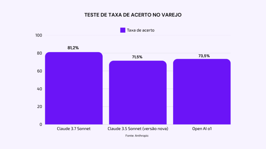 Gráfico de barras exibindo a taxa de acerto no varejo para diferentes modelos de inteligência artificial. O Claude 3.7 Sonnet obteve a maior taxa de acerto com 81,2%, seguido pelo OpenAI o1 com 73,5% e pelo Claude 3.5 Sonnet (versão nova) com 71,5%. A cor roxa destaca as barras e a fonte dos dados é atribuída à Anthropic.